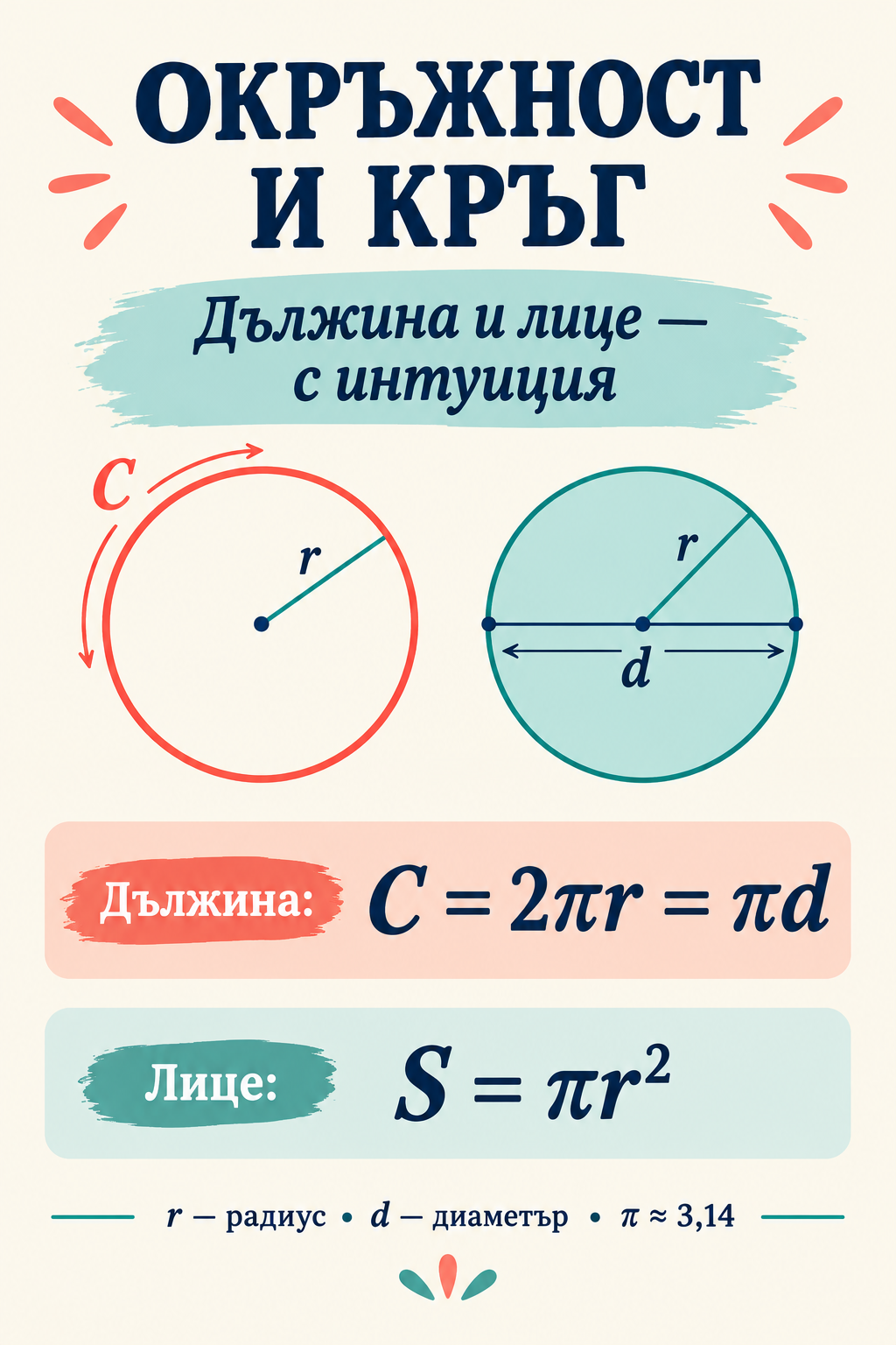 Дължина на окръжност и лице на кръг: формули с интуиция